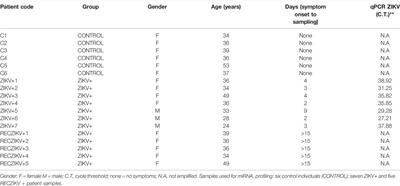 A Major Downregulation of Circulating microRNAs in Zika Acutely Infected Patients: Potential Implications in Innate and Adaptive Immune Response Signaling Pathways